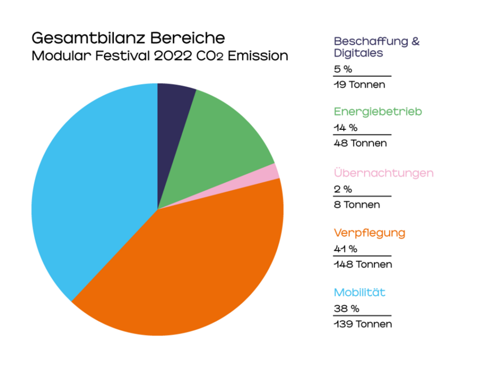 Stadtjugendring Modular Festival – Controlling der Nachhaltigkeitsstrategien anhand eines CO2-Rechners